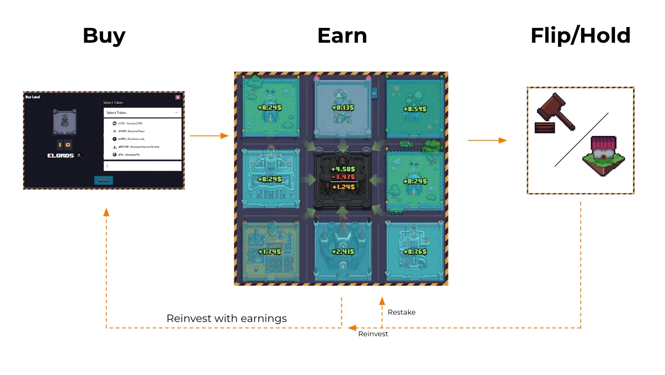 PonziLand game loop: buy, earn, flip or hold